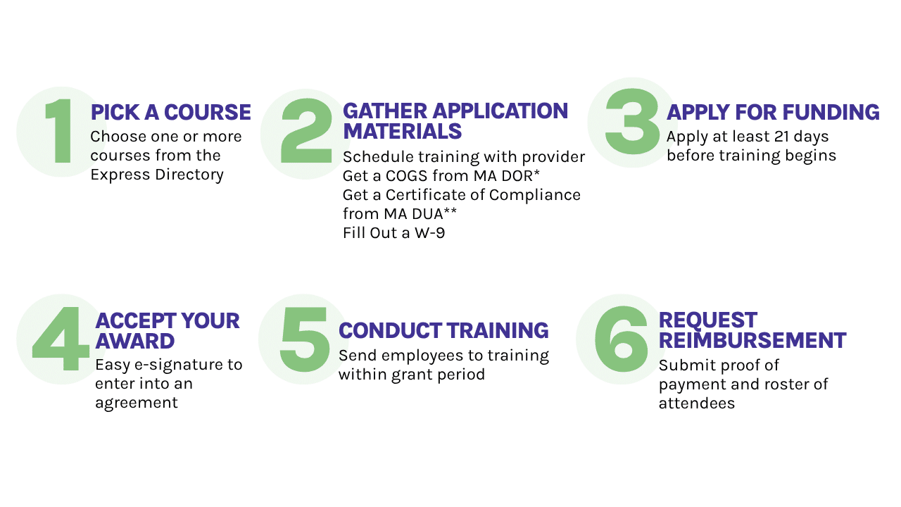 A flowchart outlining six steps for course registration, funding application, and reimbursement process in training programs.
