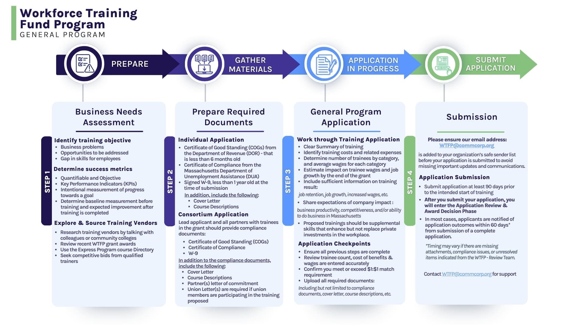 Flowchart outlining the steps for the Workforce Training Fund Program, including assessment, document preparation, application submission, and requirements.