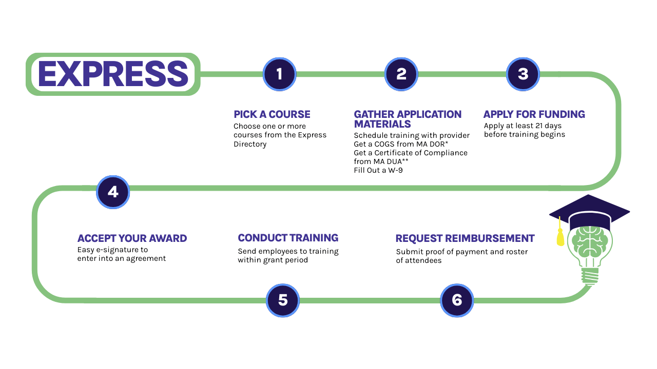 Flowchart outlining the steps for the EXPRESS program: course selection, application, funding, training, and reimbursement process.
